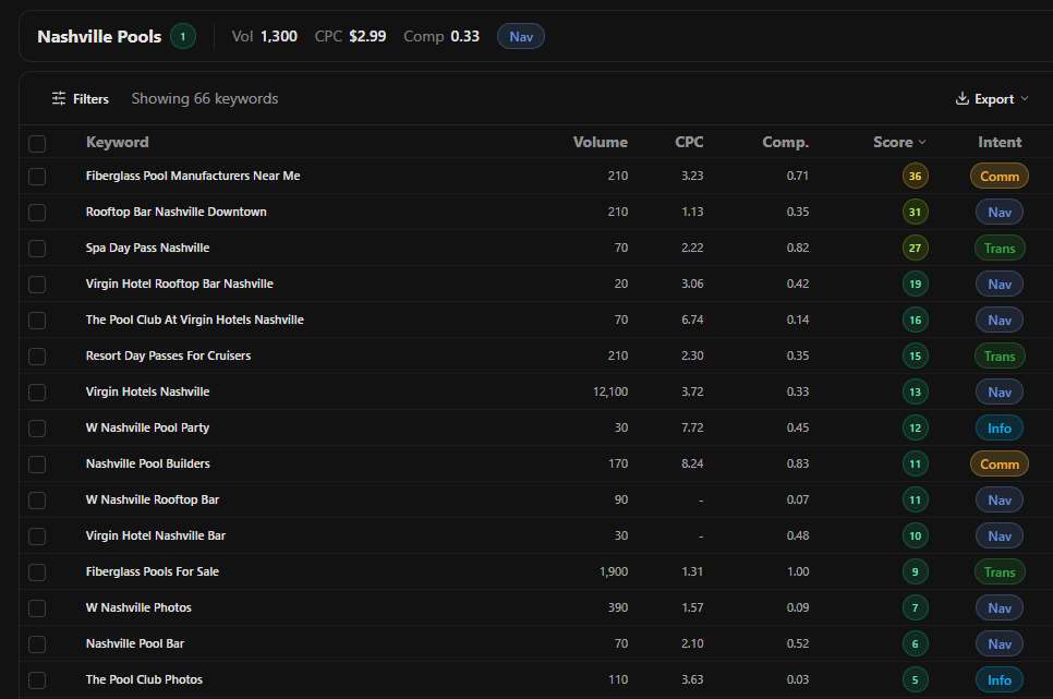 AuctoSEO keyword research results with the intent column labelling each keyword informational, navigational, commercial or transactional